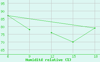 Courbe de l'humidit relative pour Dellys