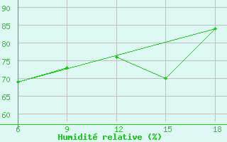 Courbe de l'humidit relative pour Tizi-Ouzou