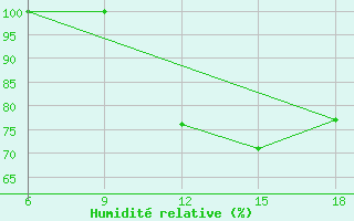 Courbe de l'humidit relative pour Monte Real