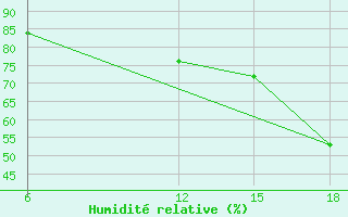 Courbe de l'humidit relative pour Ohrid-Aerodrome