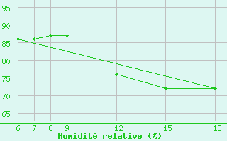 Courbe de l'humidit relative pour Passo Dei Giovi