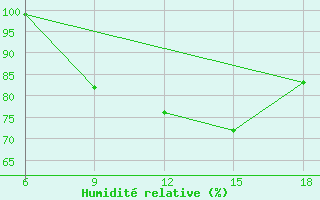 Courbe de l'humidit relative pour Latronico