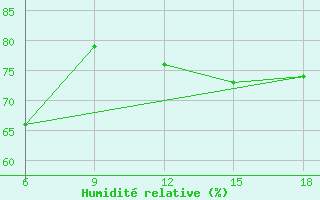 Courbe de l'humidit relative pour Dikili