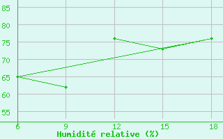 Courbe de l'humidit relative pour Dellys