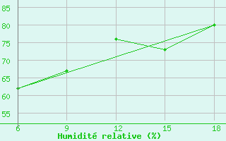 Courbe de l'humidit relative pour Beni-Saf