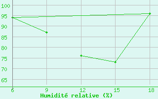 Courbe de l'humidit relative pour Mondovi