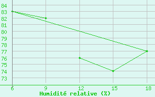 Courbe de l'humidit relative pour Tenes