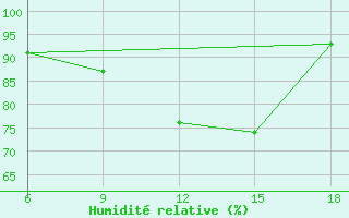 Courbe de l'humidit relative pour Sidi Bel Abbes