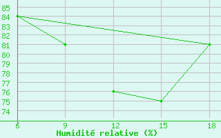 Courbe de l'humidit relative pour Beni-Saf