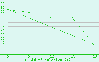 Courbe de l'humidit relative pour Beni-Saf