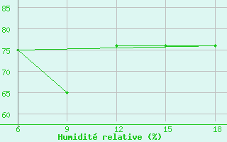 Courbe de l'humidit relative pour Dellys