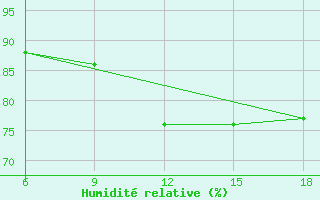 Courbe de l'humidit relative pour Mondovi