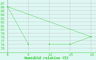 Courbe de l'humidit relative pour Dellys