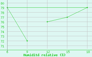 Courbe de l'humidit relative pour Skikda