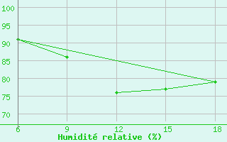 Courbe de l'humidit relative pour Skikda