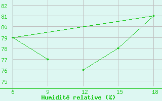 Courbe de l'humidit relative pour Ghazaouet