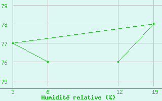 Courbe de l'humidit relative pour Ust'- Sugor