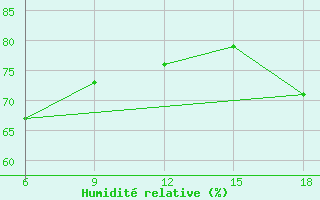 Courbe de l'humidit relative pour Beni-Saf