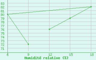 Courbe de l'humidit relative pour Beni-Saf