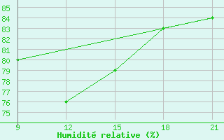 Courbe de l'humidit relative pour Mahdia