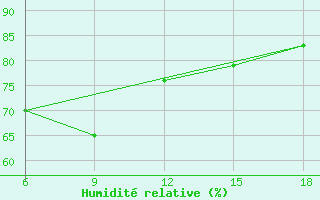 Courbe de l'humidit relative pour Bonifati