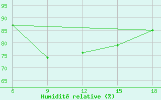 Courbe de l'humidit relative pour Dellys