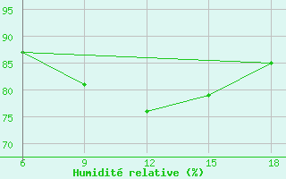 Courbe de l'humidit relative pour Ghazaouet