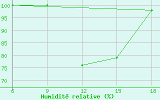 Courbe de l'humidit relative pour Capo Frasca