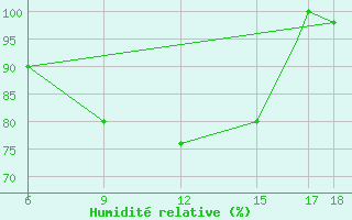 Courbe de l'humidit relative pour Passo Dei Giovi