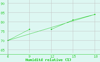 Courbe de l'humidit relative pour Tenes