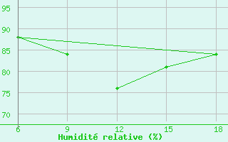 Courbe de l'humidit relative pour Skikda