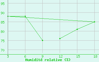 Courbe de l'humidit relative pour Palagruza