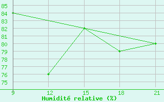 Courbe de l'humidit relative pour Grimsstadir