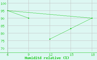 Courbe de l'humidit relative pour Beni-Saf