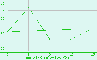Courbe de l'humidit relative pour Sortland