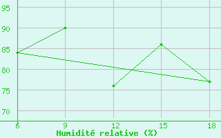 Courbe de l'humidit relative pour Latronico