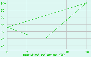 Courbe de l'humidit relative pour Capo Frasca