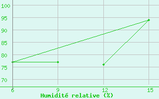 Courbe de l'humidit relative pour Rabiah