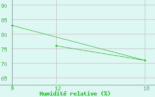 Courbe de l'humidit relative pour Verdal-Reppe