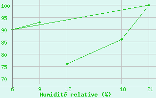 Courbe de l'humidit relative pour Sortland