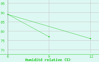 Courbe de l'humidit relative pour Ana