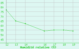 Courbe de l'humidit relative pour Novo Repartimento