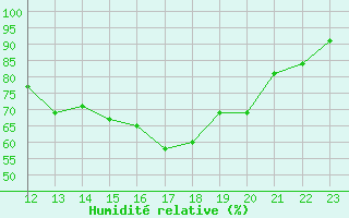 Courbe de l'humidit relative pour Marquise (62)