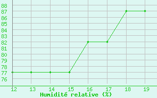 Courbe de l'humidit relative pour Skiathos Island