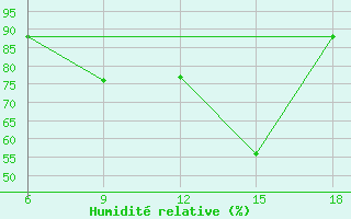 Courbe de l'humidit relative pour Hassir'Mel