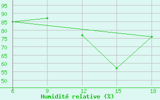 Courbe de l'humidit relative pour Bouira