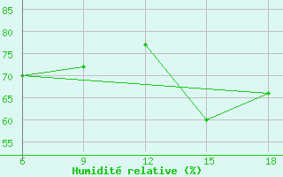 Courbe de l'humidit relative pour Skikda