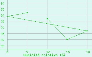 Courbe de l'humidit relative pour Passo Dei Giovi