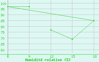 Courbe de l'humidit relative pour Larache