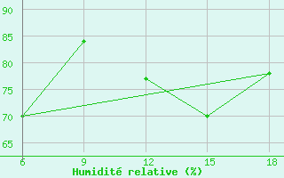 Courbe de l'humidit relative pour Monte Argentario